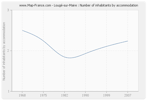Lougé-sur-Maire : Number of inhabitants by accommodation