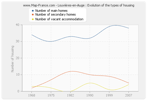 Louvières-en-Auge : Evolution of the types of housing