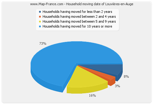Household moving date of Louvières-en-Auge