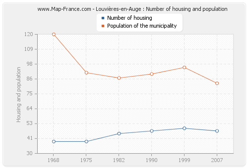 Louvières-en-Auge : Number of housing and population