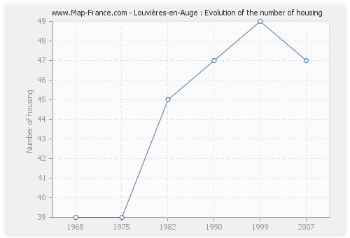 Louvières-en-Auge : Evolution of the number of housing