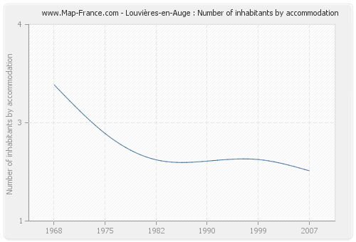 Louvières-en-Auge : Number of inhabitants by accommodation