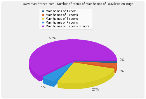 Number of rooms of main homes of Louvières-en-Auge