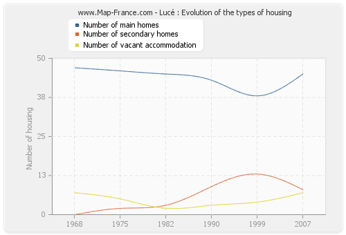 Lucé : Evolution of the types of housing