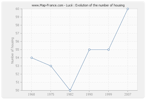 Lucé : Evolution of the number of housing