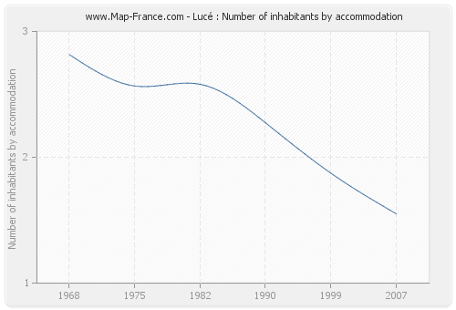 Lucé : Number of inhabitants by accommodation