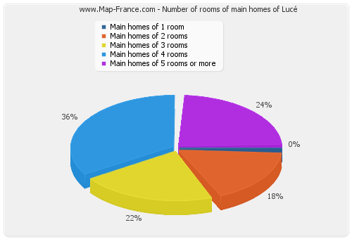 Number of rooms of main homes of Lucé