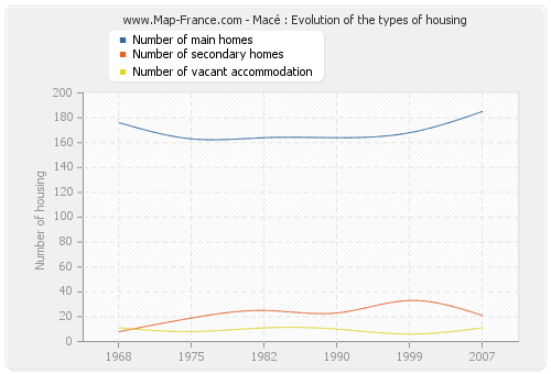 Macé : Evolution of the types of housing