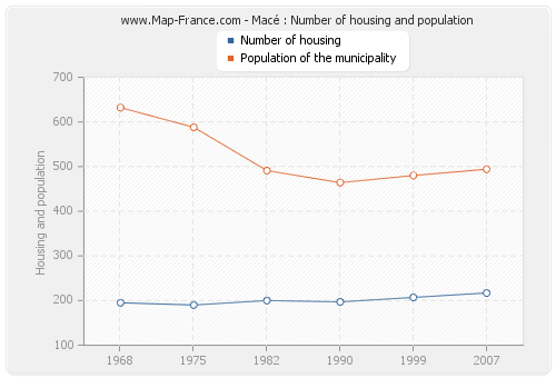 Macé : Number of housing and population