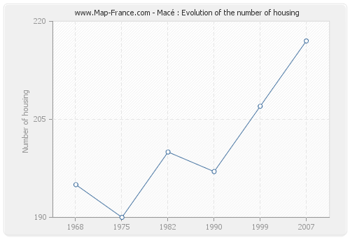 Macé : Evolution of the number of housing