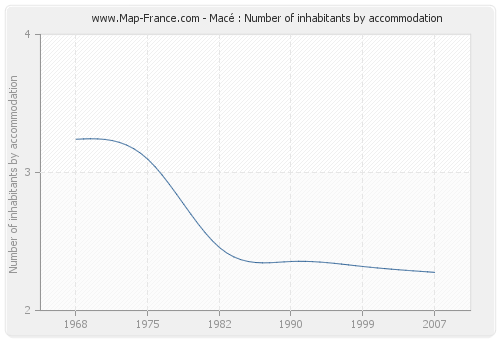 Macé : Number of inhabitants by accommodation