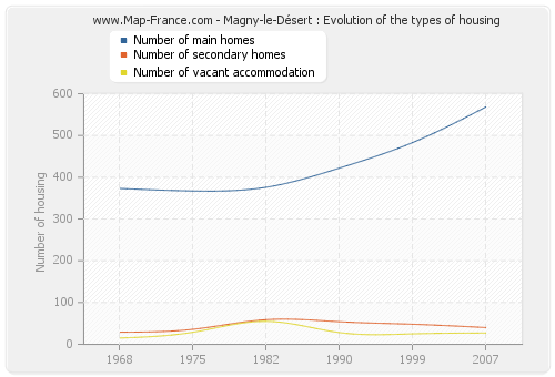 Magny-le-Désert : Evolution of the types of housing