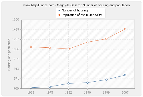 Magny-le-Désert : Number of housing and population