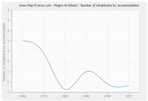 Magny-le-Désert : Number of inhabitants by accommodation