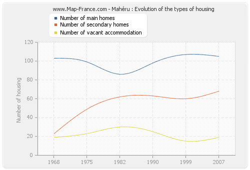Mahéru : Evolution of the types of housing