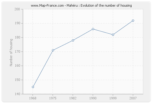 Mahéru : Evolution of the number of housing