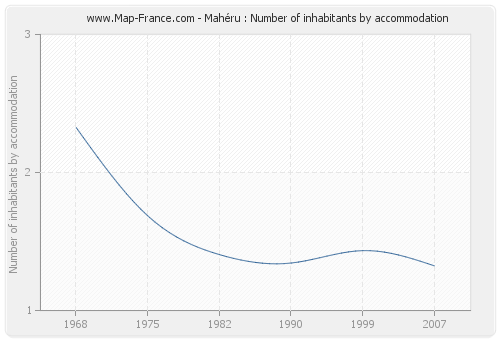 Mahéru : Number of inhabitants by accommodation