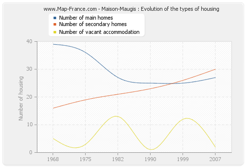 Maison-Maugis : Evolution of the types of housing