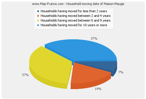 Household moving date of Maison-Maugis
