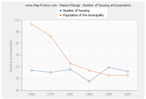 Maison-Maugis : Number of housing and population