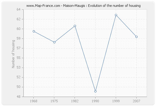 Maison-Maugis : Evolution of the number of housing