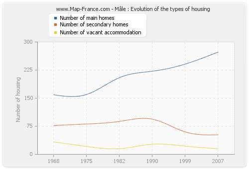 Mâle : Evolution of the types of housing