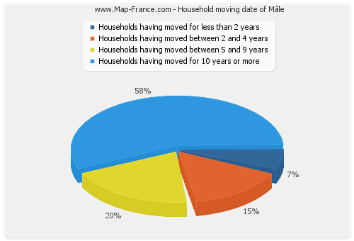 Household moving date of Mâle