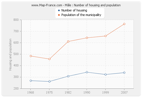 Mâle : Number of housing and population