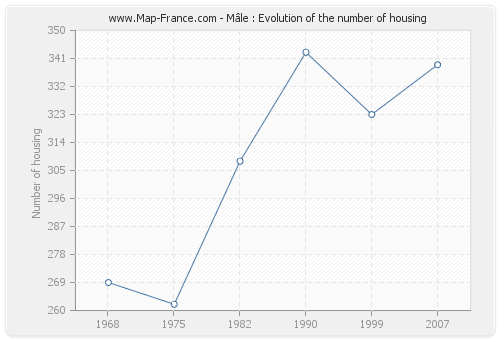 Mâle : Evolution of the number of housing