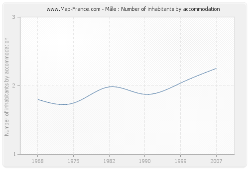 Mâle : Number of inhabitants by accommodation