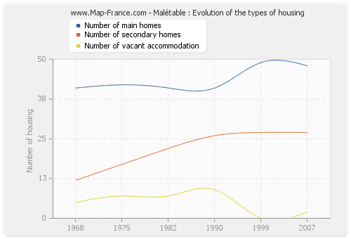 Malétable : Evolution of the types of housing