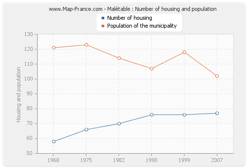 Malétable : Number of housing and population