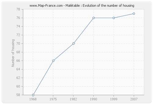 Malétable : Evolution of the number of housing