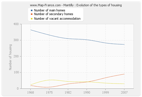 Mantilly : Evolution of the types of housing