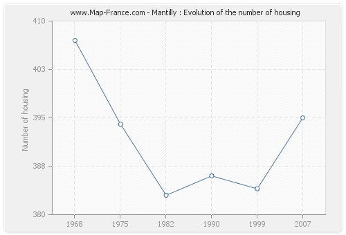 Mantilly : Evolution of the number of housing