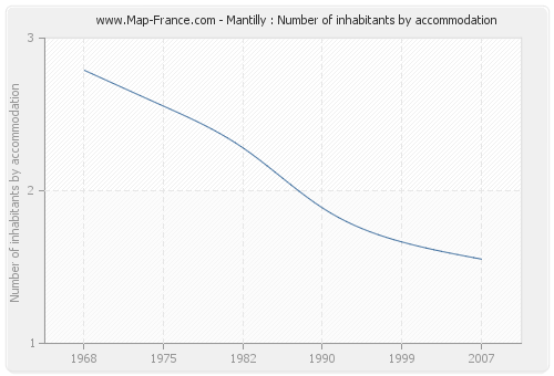 Mantilly : Number of inhabitants by accommodation