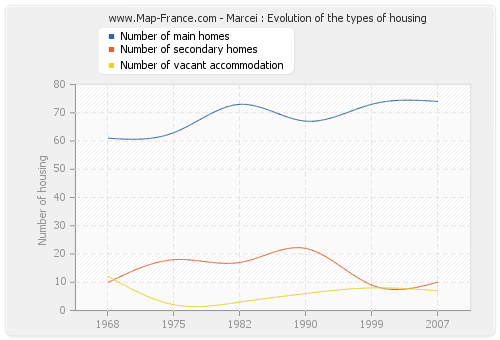 Marcei : Evolution of the types of housing