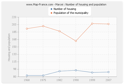 Marcei : Number of housing and population