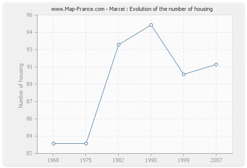 Marcei : Evolution of the number of housing