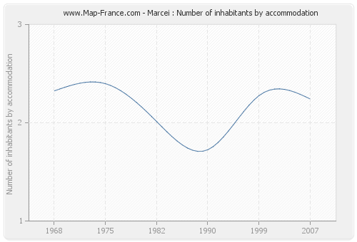 Marcei : Number of inhabitants by accommodation