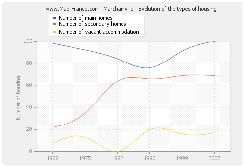 Marchainville : Evolution of the types of housing