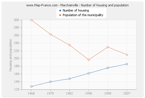 Marchainville : Number of housing and population