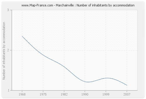 Marchainville : Number of inhabitants by accommodation