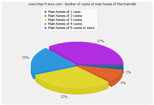 Number of rooms of main homes of Marchainville