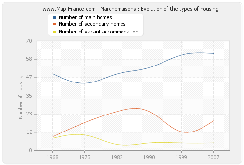 Marchemaisons : Evolution of the types of housing