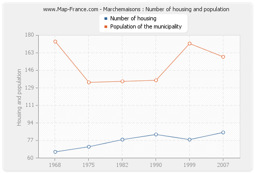 Marchemaisons : Number of housing and population