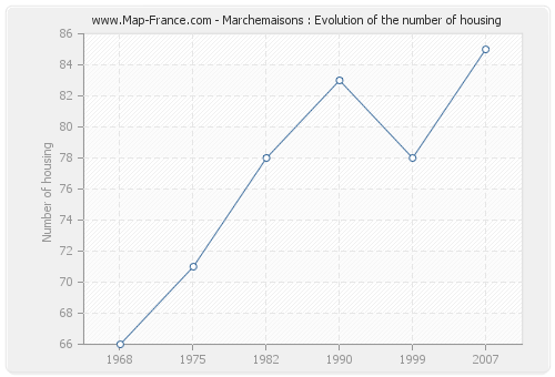 Marchemaisons : Evolution of the number of housing