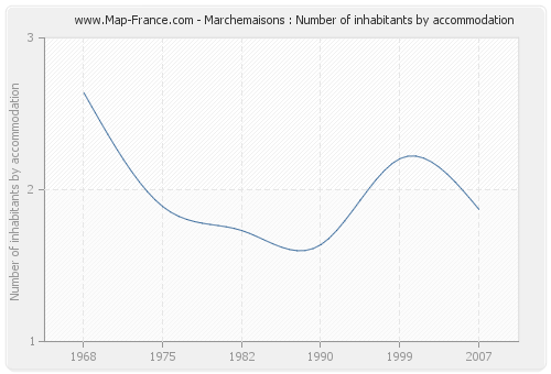 Marchemaisons : Number of inhabitants by accommodation