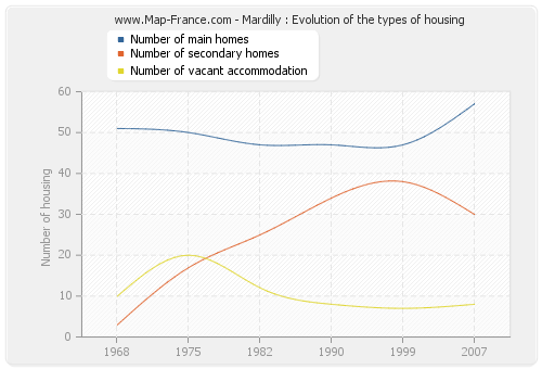 Mardilly : Evolution of the types of housing