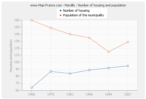Mardilly : Number of housing and population